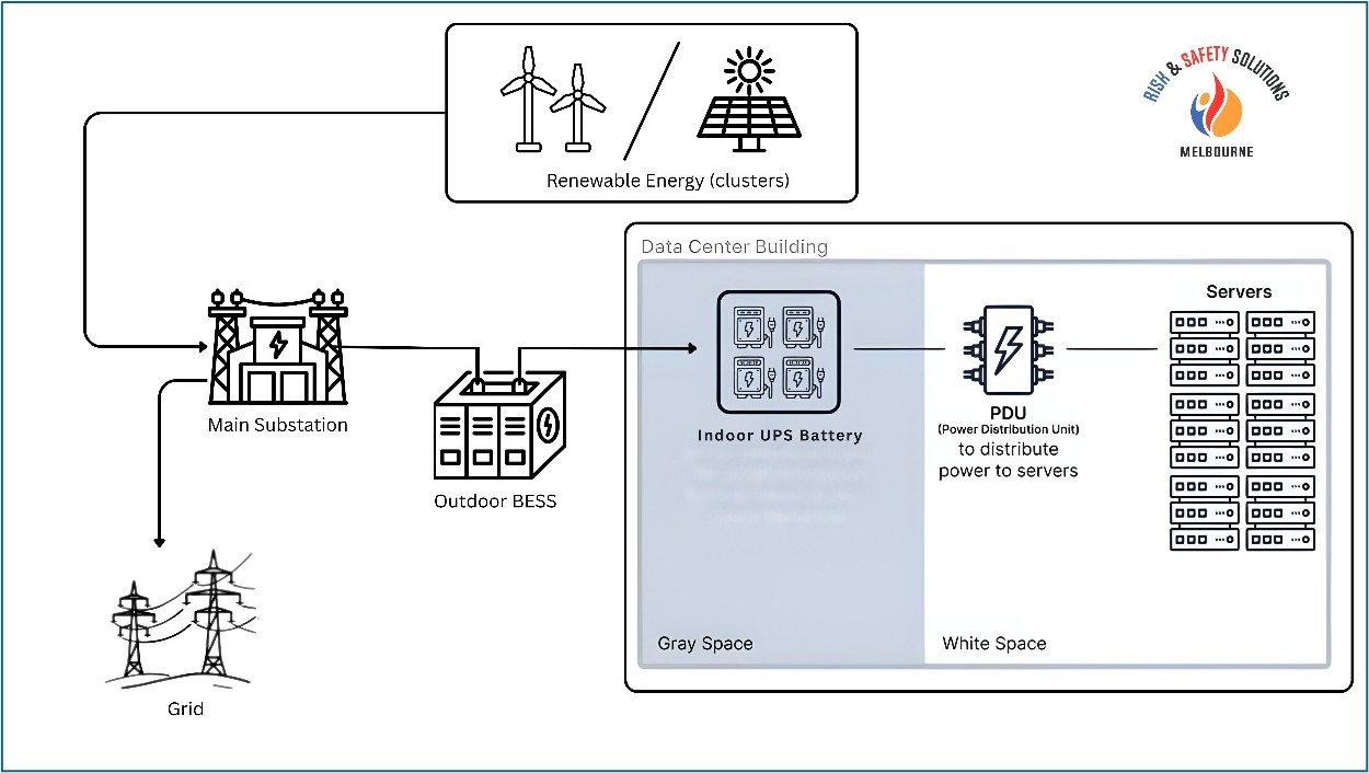 Integrated BESS, Wind, Solar and Data Center Precinct