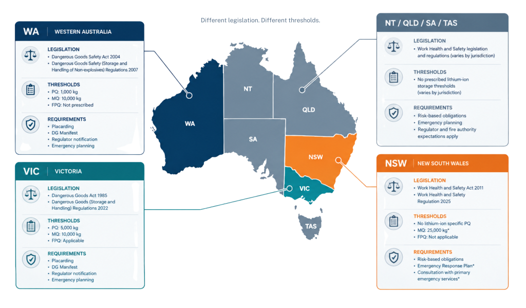 How lithium-ion battery storage regulations vary in Australia
